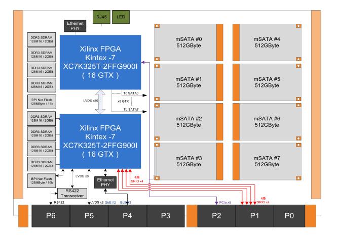 【VPX611】基于 6U VPX 总线架构的高